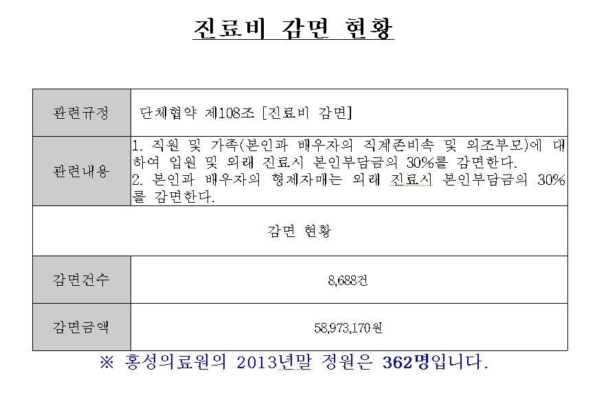 진료비 감면현황 및 수가관리규정
