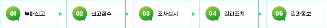 
						1.부패신고
						2.신고접수
						3.조사실시
						4.결과조치
						5.결과통보
					