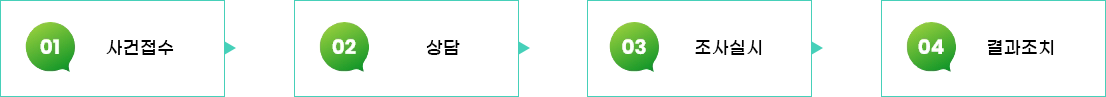 
				1. 사건접수
				2. 상담
				3. 조사실시
				4. 결과조치
