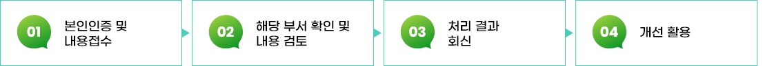 
		1. 본인인증 및 내용접수
		2. 해당부서 확인 및 내용 검토
		3. 처리 결과 회신
		4. 개선 활용
	