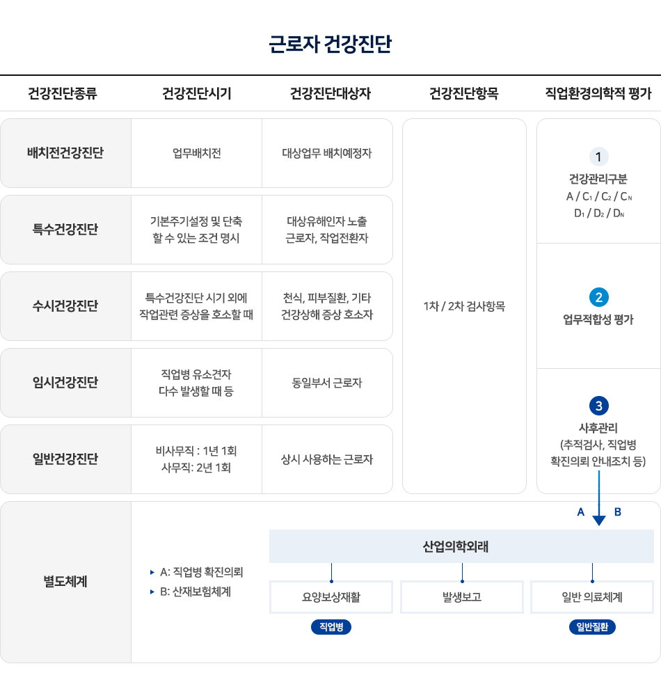 근로자 건강진단,근로자 건강진단 종류
