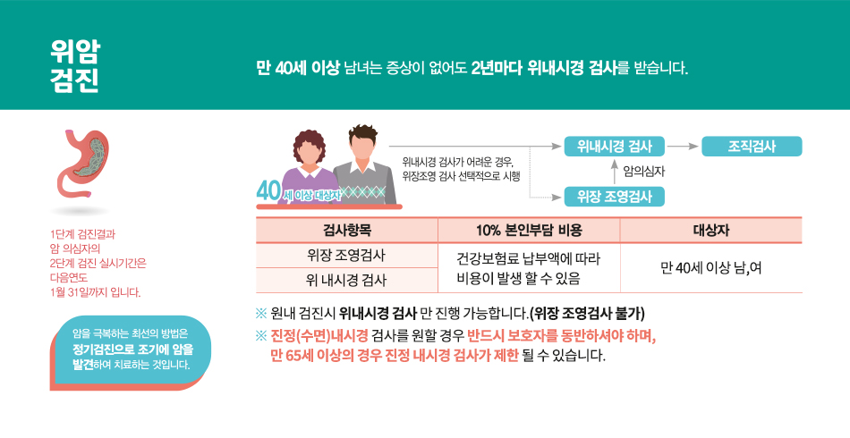 위암검진 이미지입니다. 위암 검진은 만 40세 이상 남녀는 증상이 없어도 2년마다 위내시경 검사를 받습니다. 왼쪽 상단에 위암 검진이라는 단어가 있고 그 아래로 위 아이콘이 있습니다. 그 아래로 1단계 검진 결과 암 의심자의 2단계 검진 실시기간은 다음연도 1월 31일까지입니다. 그 아래로 암을 극복하는 최선의 방법은 정기검진으로 조기에 암을 발견하여 치료하는 것입니다. 위 아이콘 오른쪽으로 40세 이상 대상자 글씨가 있고 아주머니 아저씨 아이콘이 있습니다. 그 옆에 글씨로 위내시경 검사가 어려운 경우, 위장조영 검사 선택적으로 실행 그 다음 화살표는 두 갈래인데 첫 번째 갈래는 위내시경 검사를 받고 그 다음으로 조직검사를 받습니다. 그 다음 갈래로는 위장 조영검사를 하고 암의심자가 될 시 위내시경 검사를 하고 조직검사를 합니다. 그 다음 아래로 표가 있습니다. 검사항목으로는 위장 조영검사와 위 내시경 검사가 있습니다. 위장 조영검사와 위 내시경 검사를 할 때 10% 본인부담 비용이 발생할 경우 건강보험료 납부액에 따라 비용이 발생할 수 있습니다. 위장 조영검사와 위 내시경 검사의 대상자는 만 40세 이상 남녀를 대상으로 합니다. 표 아래로 ※원내 검진시 위 내시경 검사만 진행 가능합니다. (위장 조영검사 불가) ※진정(수면)내시경 검사를 원할 경우 반드시 보호자를 동반하셔야 하며, 만 65세 이상의 경우 진정 내시경 검사가 제한될 수 있습니다.