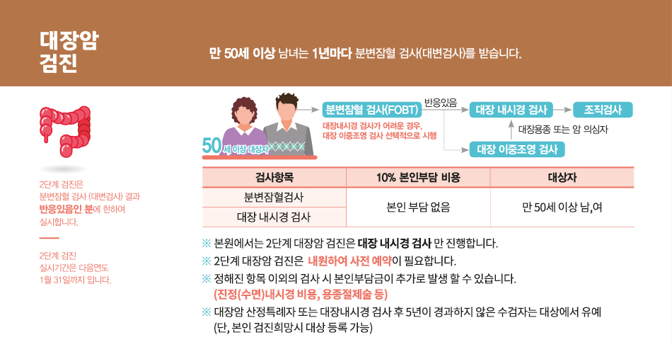 대장암 검진 이미지입니다. 대장암 검진은 만 50세 이상 남녀는 1년마다 분변잠혈검사(대변검사)를 받습니다. 그 아래 왼쪽으로 대장 아이콘이 있습니다. 2단계 검진은 분변잠혈 검사 (대변검사)결과 반응있음인 분에 한하여 실시합니다. 2단계 검진 실시기간은 다음연도 1월31일까지입니다. 그 옆으로 50세 이상 대상자 글씨가 있고 주머니 아저씨 아이콘이 있습니다. 그 옆에 분변잠혈 검사(FOBT) 대장내시경 검사가 어려운 경우, 대장 이중조영 검사 선택적으로 시행할 수 있습니다. 분변잠혈 검사(FOBT)가 반응이 있을 경우 대장 내시경 검사를 하고 그 다음으로 조직검사를 합니다. 분변잠혈 검사(FOBT)에 반응이 없을 경우 대장 이중조영 검사를 하고 대장용종 또는 암 의심자일 시 대장 내시경 검사를 하고 조직검사를 합니다.
				그 밑으로 표가 있습니다. 검사항목으로 분변잠혈검사와 대장 내시경 검사가 있습니다. 분별잠혈검사와 대장 내시경 검사는 본인 부담 비용이 없습니다. 대상자는 만 50세 이상 남, 여록 합니다. 그 다음 밑으로 글씨가 있습니다. ※ 본원에서는 2단계 대장암 검진은 대장 내시경 검사만 진행합니다. ※ 2단계 대장암 검진은 내원하여 사전 예약이 필요합니다. ※ 정해진 항목 이외의 검사 시 본인 부담금이 추가로 발생할 수 있습니다. (진정(수면)내시경 비용, 용종절제술 등)
				※ 대장암 산정특례자 또는 대장내시경 검사 후 5년이 경과하지 않은 수검자는 대상에서 유예합니다. ( 단, 본인 검진 희망시 대상 등록이 가능합니다.)