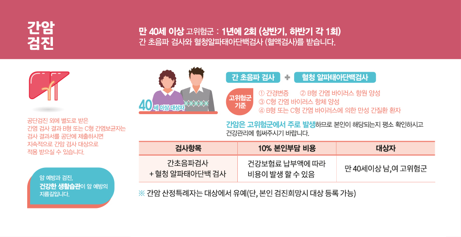 간암검진 이미지입니다. 간암 검진이란 글씨 옆으로 만 40세 이상 고위험군 : 1년에 2회 (상반기, 하반기 각 1회) 간 초음파 검사와 혈청알파태아단백검사(혈액검사)를 받습니다.
				그 아래 왼쪽에 간 아이콘이 있고 그 아래로 공단검진 외에 별도로 받은 간염 검사 결과 B형 또는 C형 간염보균자는 검사 결과서를 공단에 제출하시면 지속적으로 간암 검사 대상으로 적용 받으실 수 있습니다. 그 아래로 암 예방과 검진, 건강한 생활 습관이 암 예방의 지름길입니다. 그 옆으로 40세 이사유 대상자 글씨가 있고 아주머니 아저씨 아이콘이 있고 그 옆으로 글씨가 있습니다. 간암 검진은 초음파 검사 플러스 혈청 알파태아단백검사를 합니다/ 그 밑으로 고위험군 기준이 있습니다. ⓵ 간경변증 ⓶ B형 간염 바이러스 항원 양성 ⓷ C형 간염 바이러스 항체 양성 ⓸ B형 또는 C형 간염 바이러스에 의한 만성 간질환 환자가 고위험군 기준에 해당됩니다. 간암은 고위험군에서 주로 발생하므로 본인이 해당되는지 평소 확인하시고 건강관리에 힘써주시기 바랍니다. 그 아래로 표가 있습니다. 검사항목으로는 간초음파검사 + 혈청 알파태아단백검사가 있습니다. 10% 본인 부담이 발생할 경우 건강보험료 납부액에 따라 비용이 발생할 수 있습니다. 대상자는 만 40세 이상 남, 여 고위험군입니다.
				※간암 산정특례자는 대상에서 유예 (단, 본인 검진 희망시 대상 등록이 가능합니다.)