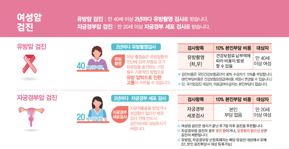 여성암 검진 이미지입니다. 유방암 검진과 자궁경부암 검진이 위 아래로 있습니다. 첫 번째로는 유방암 검진입니다. 유방암 검진은 만 40세 이상 2년마다 유방촬영 검사를 받습니다. 자궁경부암 검진은 만 20세 이상 자궁경부 세포 검사를 받습니다.
				그 왼쪽 아래로 유방암 검진 글씨가 있습니다. 그 옆으로 40세 이상 여성이라는 글씨와 아주머니 아이콘이 있고 그 옆으로 2년마다 유방촬영검사라는 글씨와 유방촬영에 대한 설명이 있습니다. 유방 촬영술은 유방질환의 진단에 있어 무증상 조기 유방암을 발견하는 가장 필수 기본적인 방법으로 유방 압박으로 인한 고통이 수반될 수 있습니다. 그 옆으로 표가 있습니다. 검사항목으론 유방 촬영 ( 좌, 우) 10% 본인 부담 비용이 발생할 시 건강보험료 납부액에 따라 비용이 발생할 수 있습니다. 대상자로는 만 40세 이상 여성으로 합니다.
				※ 검진 비용은 국민건강보험공단이 90% 수검자가 10%를 부담합니다. (본인부담비용은 건강보험요양급여비용 개정시 변경될 수 있습니다.) ※단, 국가암검진 대상자, 의료급여 수급자는 본인 부담이 없습니다. 그 다음 설명은 자궁경부암 검진입니다. 20세 이상 여성 글씨가 있고 여성 아이콘이 있습니다. 그 옆으로 2년마다 자궁경부 세포 검사란 글씨가 있습니다. 자궁경부세포 검사를 설명하는 내용으로 자궁적출술을 받았거나 성경험이 없으신 분은 검사 전에 반드시 검진의사와 상담하시기 바랍니다 라는  글이 있습니다. 그 옆으로 표가 있습니다. 검사 항목으로는 자궁경부 세포검사가 있습니다. 자궁경부세포검사에서 10% 본인부담 비용 항목에서 본인 부담이 없습니다. 대상자로는 만 20세 이상 여성으로 합니다. ※ 여성암 검진은 생리가 끝난 후 7일 이후 검진을 추천합니다. ※ 자궁경부암 검진의 경우 생리 중이거나, 성경험이 없으신 분은 검진이 제한됩니다. ※유방암, 자궁경부암 산정특례자는 해당 암검진 대상에서 유예됩니다. ( 단, 본인 검진 희망시 대상에서 등록 가능합니다.)