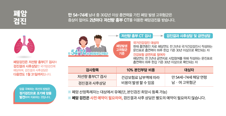 폐암 검진 이미지입니다. 왼쪽 상단 폐암검진 글씨 옆으로 만 54 – 74세 남녀 중 30갑년 이상 흡연력을 가진 폐암 발생 고위험군은 증상이 없어도 2년마다 저선량 흉부 CT를 이용한 폐암 검진을 받습니다. 폐암검진 글씨 밑에 폐 아이콘이 있습니다. 폐암검진은 저선량 흉부 CT 검사와 검진결과 사후상담만 국가 암검진에 해당하며, 검진결과 사후 상담은 다음연도 1월 31일까지입니다. 그 밑으로 암을 극복하는 최선의 방법은 정기검진으로 좀기에 암을 발견하여 치료하는 것입니다. 글씨 옆 만 54세 – 74세 폐암발생 고위험군 글씨와 아주머니 아저씨 아이콘이 있습니다. 그 옆으로 저선량 흉부 CT 검사를 하고 검진 결과 사후 상담 및 금연 상담을 합니다. 폐암발생 고위험군 기준에서 국가건강검진 대상자와 건강보험 금연 치료 참여자입니다. 국가건강검진 대상자는 현재 흡연 중인 자로 해당 연도 전 2년내 국가건강검진시 작성하는 문진표로 흡연력이 하루 한 갑 기준 30년 이상으로 확인되는 자입니다.
				건강보험 금연 치료 참여자로는 해당 연도 전 2년 금연치료 사업 참여를 위해 작성하는 문진표로 흡연력이 하루 한 갑 기준 30년 이상으로 확인되는 자입니다.
				그 밑으로 표가 있습니다. 검사항목에는 저선량 흉부 CT 검사와 검진결과 사후 상담 항목이 있습니다. 10% 본인 부담 비용은 건강보험료 납부액에 따라 비용이 발생할 수 있습니다. 저선량 흉부 CT 검사와 검진 결과 사후 상담 대상자는 만 54세~74세 해당 연령 남·여 고위험군입니다. 그 밑으로 글씨가 있습니다. ※ 폐암 산정 특례자는 대상에서 유예됩니다. (단, 본인 검진 희망시 등록이 가능합니다.) ※ 폐암 검진은 사전 예약이 필요하며, 검진 결과 사후 상담은 별도의 예약이 필요하지 않습니다.
