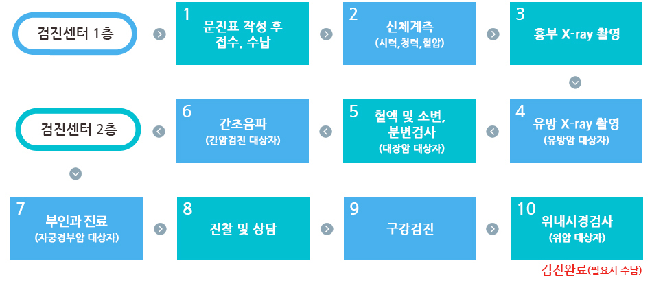1.검진센터 1층
				2. 문진표 작성 후 접수, 수납
				3. 신체계측(시력,청력,혈압)
				4. 흉부 X-ray 촬영
				5. 유방 X-ray 촬영(유방암 대상자)
				6. 혈액 및 소변, 분변검사 (대장암 대상자)
				7. 간초음파(간암검진 대상자)
				8. 검진센터 2층
				9. 부인과 진료 (자궁경부암 대상자)
				10. 진찰 및 상담
				11. 구강검진
				12. 위내시경검사 (위암 대상자)
				12. 검진완료 (필요시 수납)