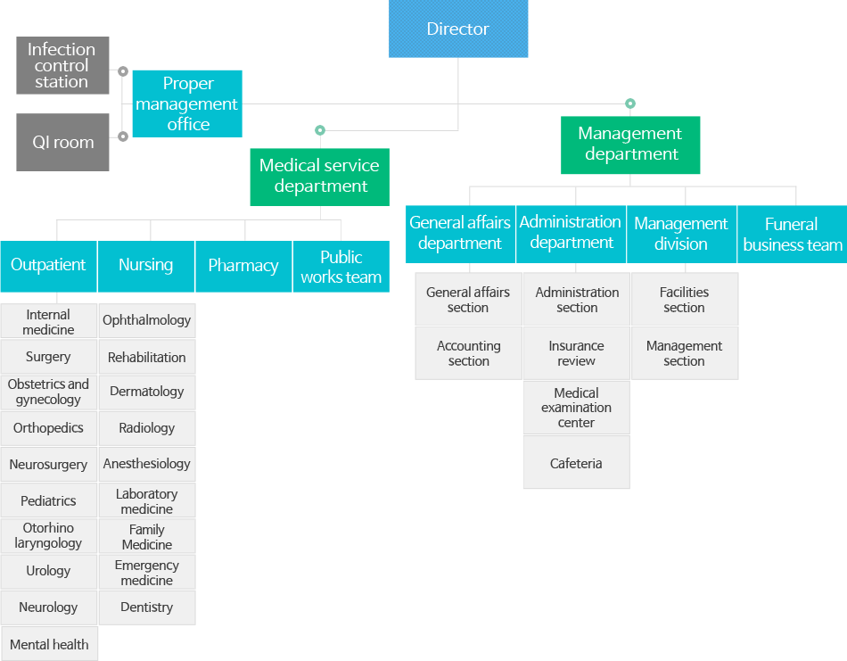 Organization chart