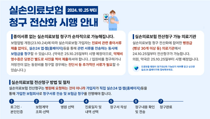 2024.10.25 부터 실손의료보험 청구 전산화가 시행 됩니다.
종이셔류 없는 실손의료보험 청구가 순차적으로 가능해집니다.
보험업법 개정(23.10.24)에 따라 실손의료보험 가입자는 진료비 관련 종이서류 제출 없이도, 실손24앱·웹(홈페이지)등을 통해 관련 서류를 전송하는 동시에 보험금을 청구할수 있습니다.(약국은 25.10.25일부터 시행 예정이므로, 약제비 영수증은 당분간 별도로 사진을 찍어 제출하셔야 합니다.)(입원비 청구하거나 처방전없는 동원비를 청구할 경우에는 진단서 등 추가적인 서류가 필요할 수 있습니다.)

실존의료보험 전산청구 가능 의료기간
실손의료보험 청구 전산화에 참여한 병원급(병상30개 이상 등) 의료기관에서 24.10.25일부터 전산청구가 가능합니다. 의원 약국은 25.10.25일부터 시행 예정입니다.
진료받는 병원이 청구전산화 가능한지 여부를 알고 싶으시면 실손24홈페이지에 접속해보세요

실손의료보험 전산청구 방법 및 절차
실손의료보험 전ㅅ나청구는 병원에 요청하는 것이 아니라 가입자가 직접 손실24 앱·웹(홈페이지) 등을 통해 
가입한 보험회사로 청구서류 전송 및 보험금 청구를 진행해야 합니다.
1.로그인·본이인증  2.보험계약 조회 · 선택  3.병원선택  4.진료일자 및 내역 선택 5.청구서 작성 6.청구내용 확인 및 전송 7.청구완료