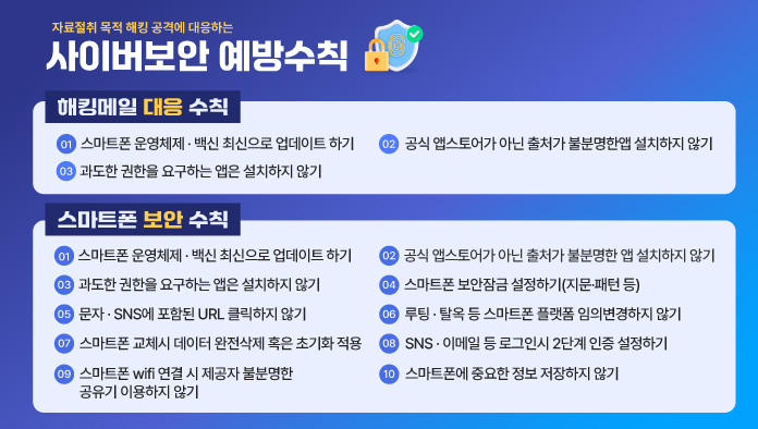 자료절취 목적 해킹 공격에 대응하는 사이버보안 예방수칙
해킹메일 대응 수칙
01 스마트폰 운영체제 백신 최신으로 업데이트하기
02 공식 앱스토어가 아닌 출처가 불분명한앱 설치하시 않기
03 과도한 권한을 요구하는 앱은 설치하지 않기
스마트폰 보안 수칙
01 스마트폰 운영체제 백신 최신으로 업데이트하기
02 공식 앱스토어가 아닌 출처가 불분명한 앱 설치하지 않기
03 과도한 권한을 요구하는 앱은 설치하지 않기
04 스마트폰 보안잠금 설정하기(지문패턴등)
05 문자 sns에 포함된 url 클릭하지 않기
06 루팅 탈옥등 스마트폰 플랫폼 임의변경하지 않기
07 스마트폰 교체시 데이터 완전삭제 혹은 초기화 적용
08 sns 이메일등 로그인시 2단계인증 설정하기
09 스마트폰 wifi연결시 제공자 불분명한 공유기 이용하지 않기
10 스마트폰에 중요한 정보 저장하지 않기