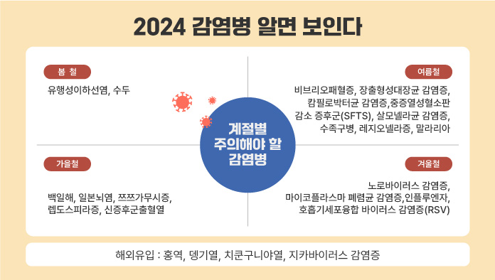2024 감염병 알면 보인다
계절별 주의해야 할 감염병
봄철 : 유행성이하선염, 수두
여름철 : 비브리오패혈증, 장출형성대장균 감염증, 캄필로박터균 감염증, 중증열성혈소판감소 증후군(SFTS), 살모넬라균감염증, 수족구병, 레지오넬라증, 말라리아
가을철 : 백일해, 일본뇌염, 쯔쯔가무시증, 렙도스피라증, 신증후군출혈열
겨울철: 노로바이러스 감염증, 마이코플라스마폐렴균 감염증, 인플루엔자, 호흡기세포융합바이러스감염증(RSV)
해외유입: 홍역, 뎅기열, 치쿤구니야열,지카바이러스 감염증
