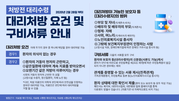 처방전 대리 수령
대리처방 요건 및 구비서류 안내
2020년 2월 28일부터
대리 처방 요건 아래 두 가지 경우 하나에 해당할 경우 대리처방 가능 경우1. 환자의 의식이 없는 경우 경우2 ⓵환자의 거동이 현저히 곤란하고, ⓶ 같은 질환에 대하여 계속 진료를 받아오면서 ⓷ 오랜 기간 동안 같은 처방이 이루어지는 경우 *사회적 거동이 현저히 곤란한 자 포함(교정시설 수용자, 정신질환자, 치매 노인 등) ※ 다만, 처방 의료인의 의학적 판단에 따라 안전성을 인정하는 경우만 대리처방 가능하며, 의료인은 판단에 따라 대리처방을 거절 할 수 있음
대리 처방이 가능한 보호자 등(대리수령자)의 범위 ⓵부모 및 자녀(직계존속 비속) ⓶ 배우자 및 배우자의 부모(직계존속) ⓷ 형제·자매 ⓸사위, 며느리(직계비속의 배우자) ⓹ 노인의료복지시설 종사자 ⓺ 그 밖에 보건복지부장관이 인정하는 사람 (교정시설 직원, 장애인복지법에 따른 장애인거주시설 종사자 등) * 노인복지법상 노인요양시설, 노인요양공동생활가정
구비서류 다음의 서류를 모두 구비
01 환자의 보호자 등 (대리수령자)의 신분증(사본도 가능) 제시
*환자가 만 17세 미만으로 「주민등록법」 제 24조제1항에 따른 주민등록증이 발급되지 아니한 경우에는 제외
02 관계를 증명할 수 있는 서류 제시 (친족관계, 가족관계증명서, 주민등록표 등본 등 노인의료복지시설 종사자) 재직증명서 등
03 환자 상태에 대한 확인서 제출 (환자 또는 보호자 등 모두 작성 가능) ※확인서는 복지부, 대한의사협회, 대한병원 협회 홈페이지를 통해 다운로드 받을 수 있습니다. (의료기관 내 자체적으로 비치 가능)