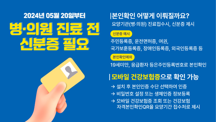 2024년05월20일부터 병의원 진료전 신분증 필요
본인확인 어떻게 이뤄질까요?
요양기관(병의원)진료접수시 신분증 제시
신분증예시
주민등록증, 운전면허증, 여권, 국가보훈등록증, 장애인등록증, 외국인등록증 등
본인확인예외
19세미만, 응급환자 등은 주민등록번호로 본인확인
모바일 건강보험증으로 확인 가능
설치후 본인인증 수단 선택하여 인증
비밀번호 설정 또는 생체인증 정보등록
모바일 건강보험증 조회 또는 건강보험 자격본인확인QR을 요양기간 접수처로 제시